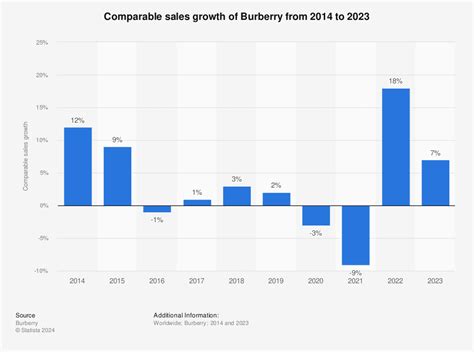 burberry growth|Burberry industry statistics.